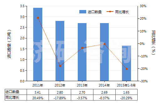 2011-2015年9月中國泵用零件(HS84139100)進(jìn)口量及增速統(tǒng)計(jì)
